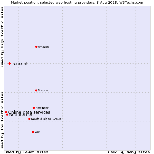 Market position of Tencent vs. Netinternet vs. Online data services