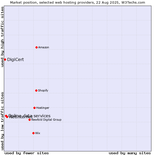 Market position of Netinternet vs. Online data services vs. DigiCert