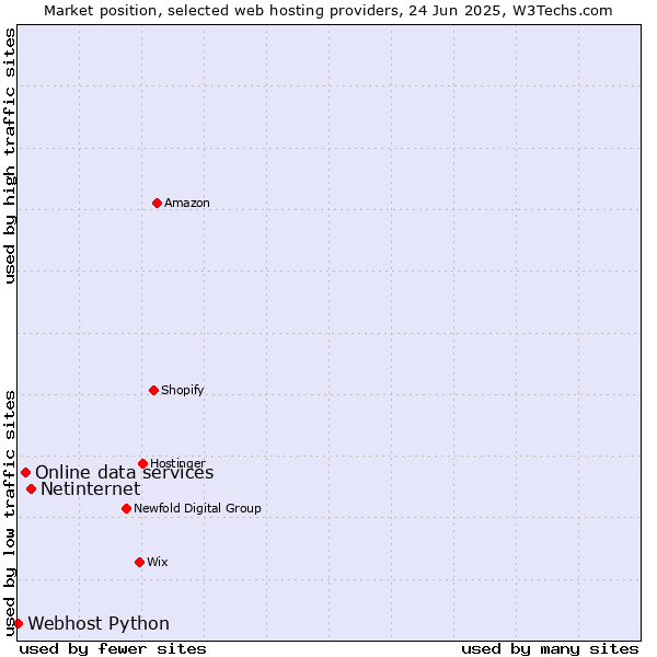 Market position of Netinternet vs. Online data services vs. Webhost Python