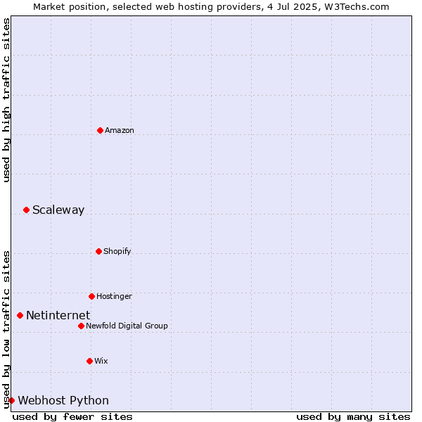 Market position of Scaleway vs. Netinternet vs. Webhost Python