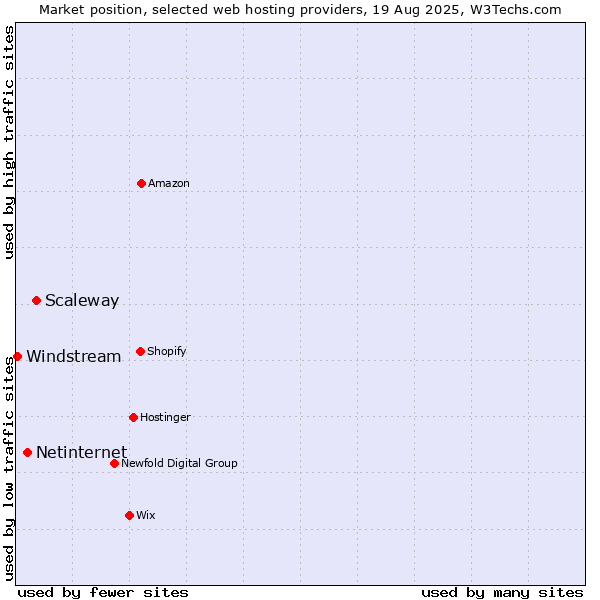 Market position of Scaleway vs. Netinternet vs. Windstream