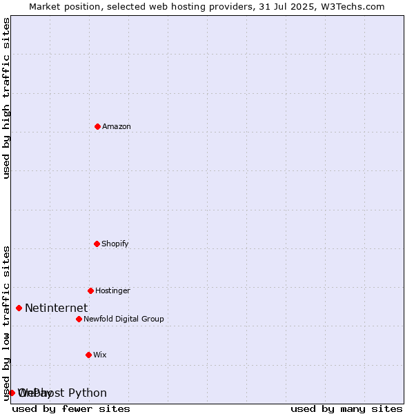 Market position of Netinternet vs. OnPay vs. Webhost Python