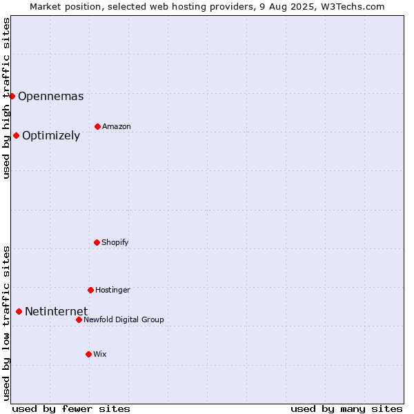 Market position of Netinternet vs. Optimizely vs. Opennemas