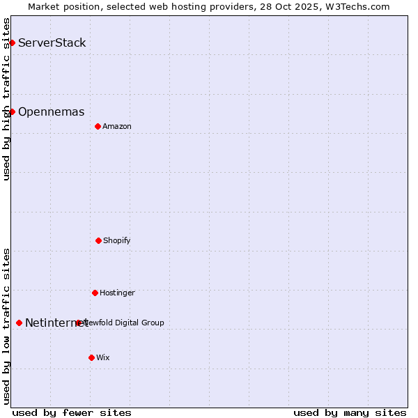 Market position of Netinternet vs. ServerStack vs. Opennemas