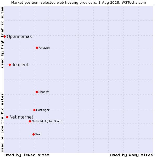 Market position of Tencent vs. Netinternet vs. Opennemas