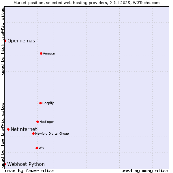 Market position of Netinternet vs. Opennemas vs. Webhost Python
