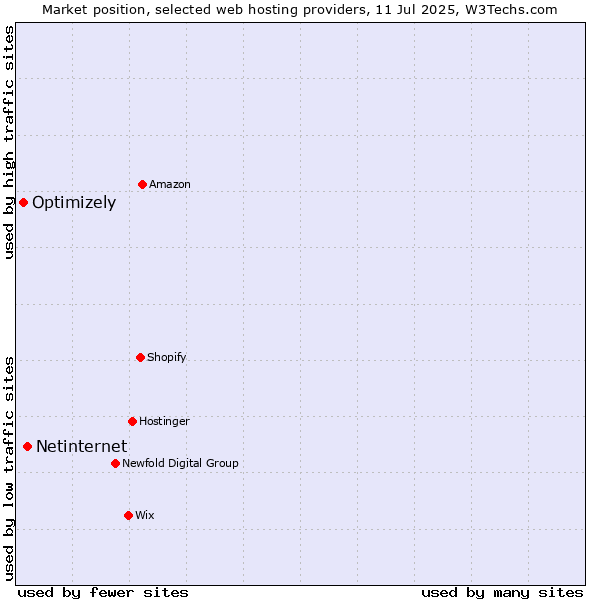 Market position of Netinternet vs. Optimizely