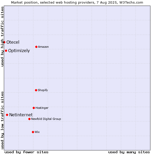 Market position of Netinternet vs. Optimizely vs. Otecel