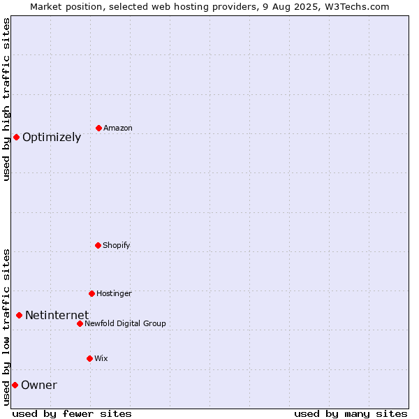 Market position of Netinternet vs. Optimizely vs. Owner
