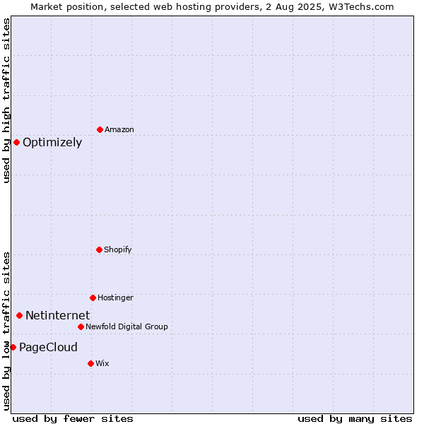 Market position of Netinternet vs. Optimizely vs. PageCloud