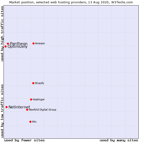 Market position of Pantheon vs. Netinternet vs. Optimizely