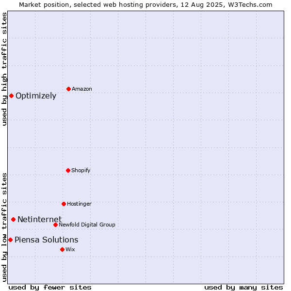 Market position of Netinternet vs. Optimizely vs. Piensa Solutions