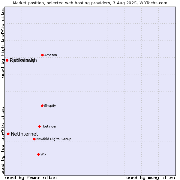 Market position of Netinternet vs. Platform.sh vs. Optimizely