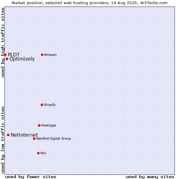 Market position of Netinternet vs. Optimizely vs. PLDT