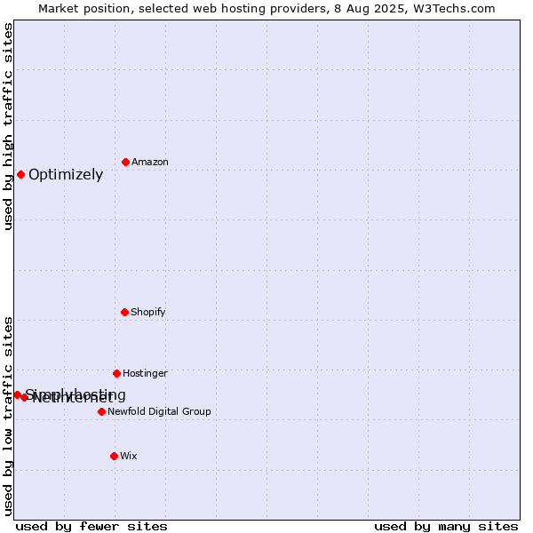 Market position of Netinternet vs. Optimizely vs. Simplyhosting