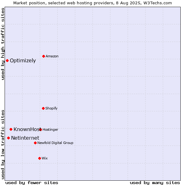 Market position of KnownHost vs. Netinternet vs. Optimizely