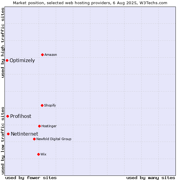 Market position of Netinternet vs. Profihost vs. Optimizely