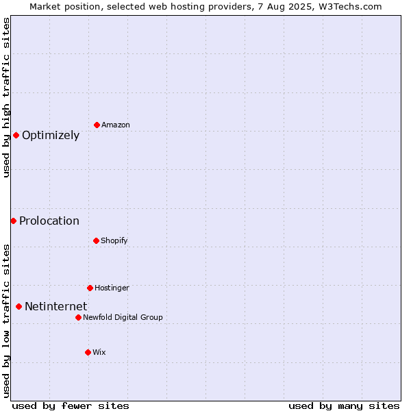 Market position of Netinternet vs. Optimizely vs. Prolocation