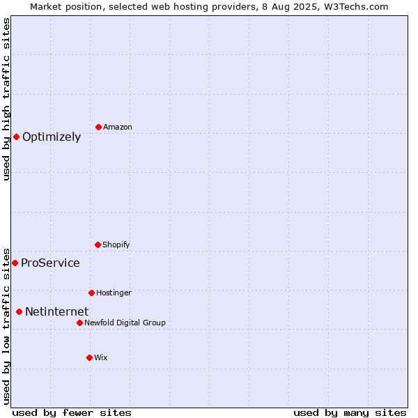 Market position of Netinternet vs. Optimizely vs. ProService