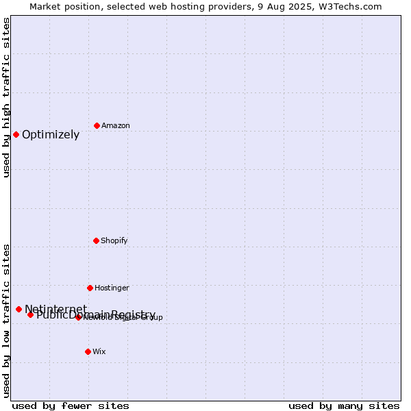 Market position of PublicDomainRegistry vs. Netinternet vs. Optimizely