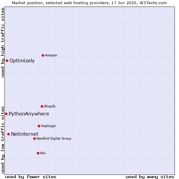 Market position of Netinternet vs. Optimizely vs. PythonAnywhere