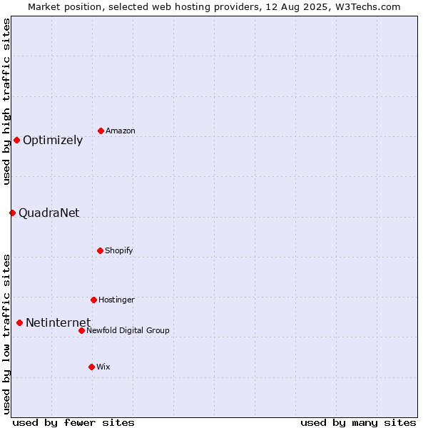 Market position of Netinternet vs. Optimizely vs. QuadraNet