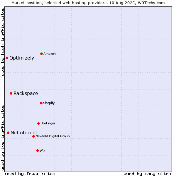 Market position of Rackspace vs. Netinternet vs. Optimizely