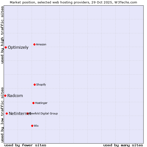 Market position of Netinternet vs. Optimizely vs. Radcom