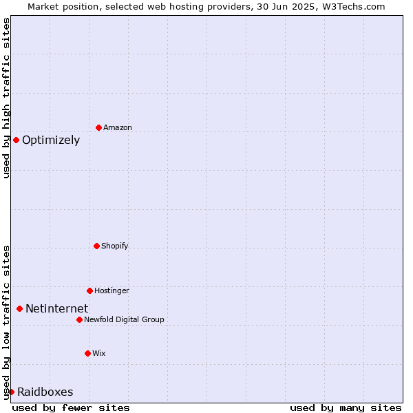 Market position of Netinternet vs. Optimizely vs. Raidboxes