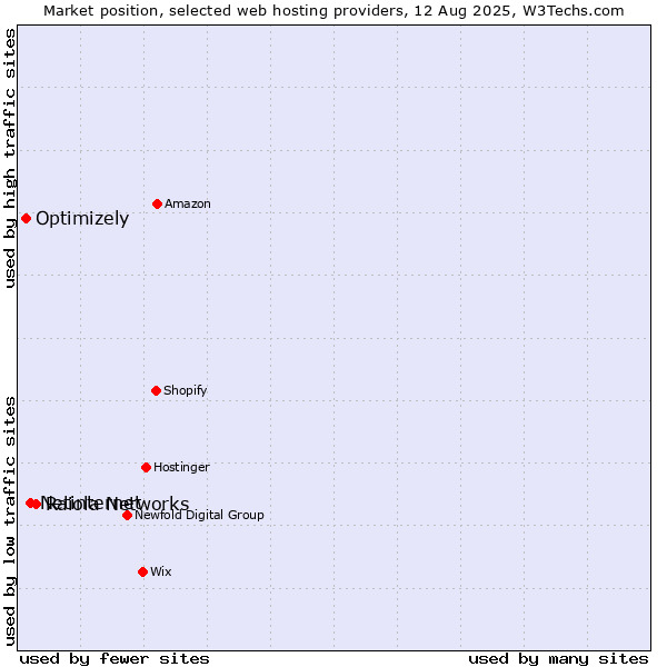 Market position of Raiola Networks vs. Netinternet vs. Optimizely