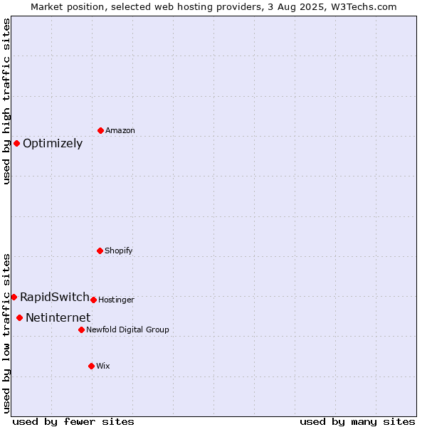 Market position of Netinternet vs. Optimizely vs. RapidSwitch