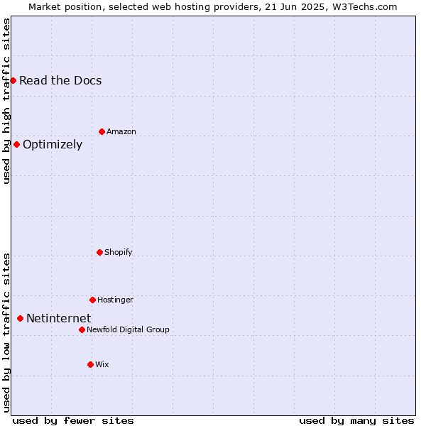 Market position of Netinternet vs. Optimizely vs. Read the Docs