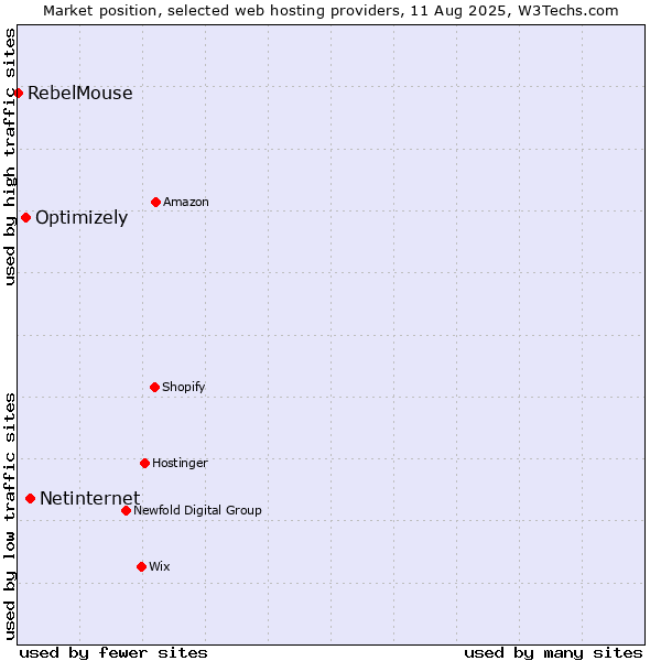 Market position of Netinternet vs. Optimizely vs. RebelMouse