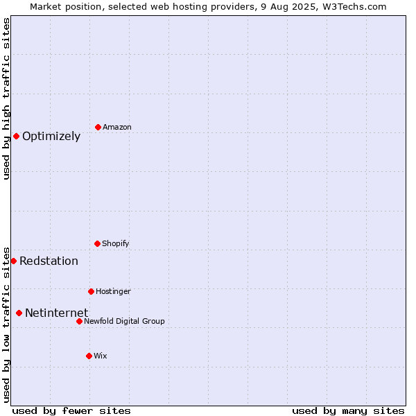 Market position of Netinternet vs. Optimizely vs. Redstation