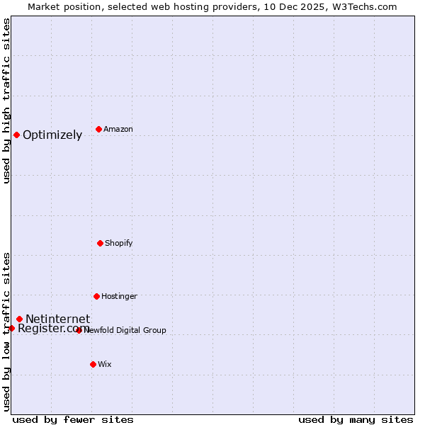 Market position of Netinternet vs. Optimizely vs. Register.com