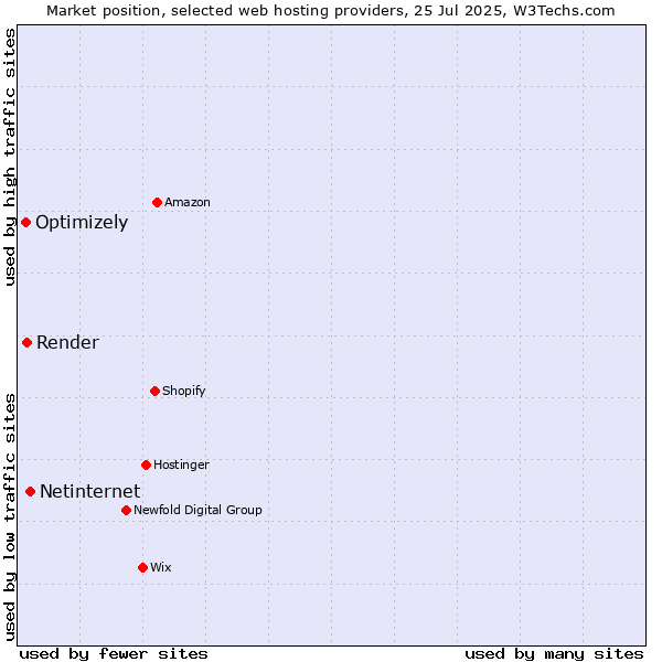 Market position of Netinternet vs. Render vs. Optimizely