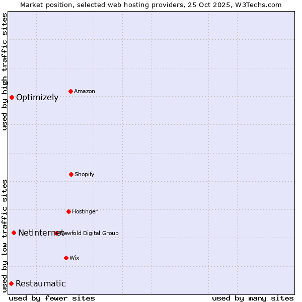Market position of Netinternet vs. Optimizely vs. Restaumatic
