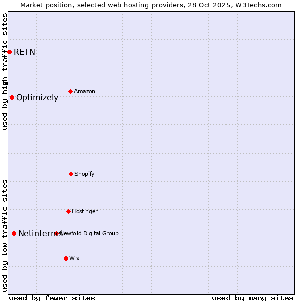 Market position of Netinternet vs. Optimizely vs. RETN