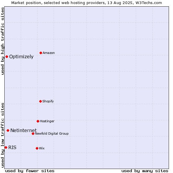 Market position of Netinternet vs. Optimizely vs. RIS