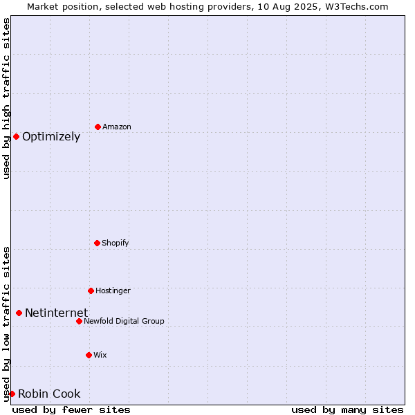 Market position of Netinternet vs. Optimizely vs. Robin Cook