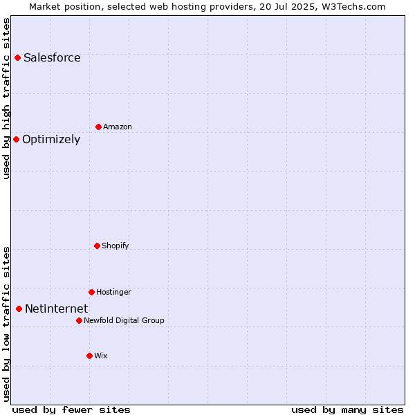 Market position of Netinternet vs. Salesforce vs. Optimizely