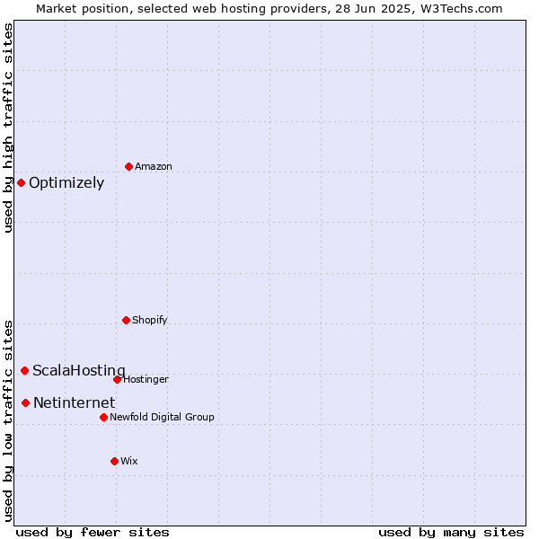 Market position of Netinternet vs. ScalaHosting vs. Optimizely