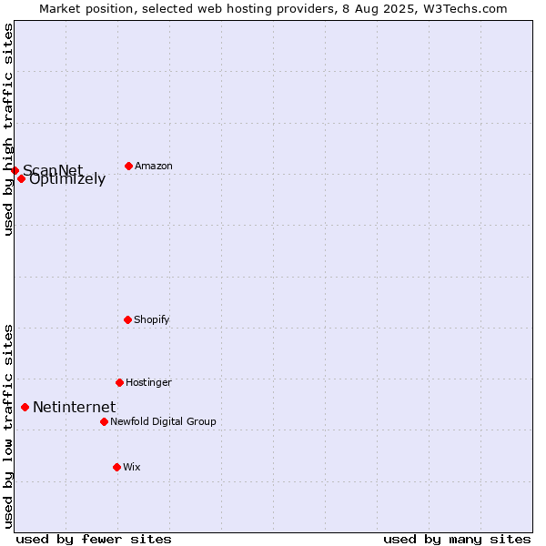 Market position of Netinternet vs. Optimizely vs. ScanNet