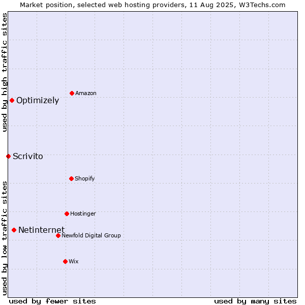 Market position of Netinternet vs. Optimizely vs. Scrivito