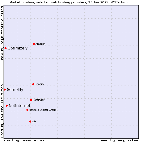 Market position of Netinternet vs. Optimizely vs. Semplify