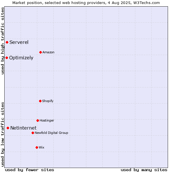 Market position of Netinternet vs. Serverel vs. Optimizely