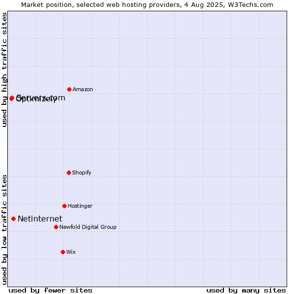 Market position of Netinternet vs. Servers.com vs. Optimizely