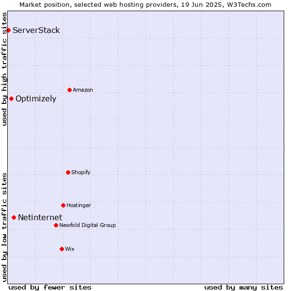 Market position of Netinternet vs. Optimizely vs. ServerStack