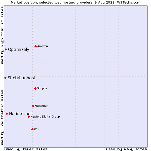Market position of Netinternet vs. Optimizely vs. Shetabanhost