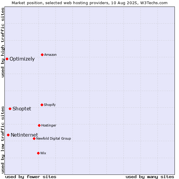Market position of Shoptet vs. Netinternet vs. Optimizely